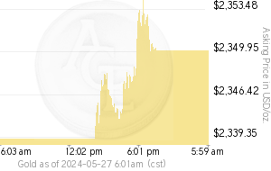 Gold Spot Price Chart