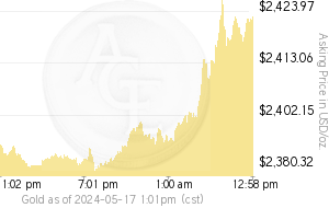 Gold Day Chart