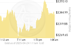 Gold Spot Price Chart