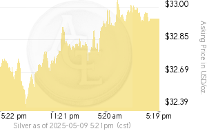 Silver Day Chart