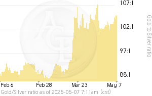 SILVER Chart